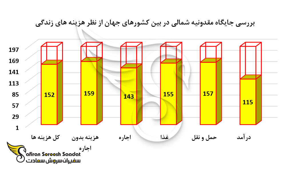 بررسی جایگاه مقدونیه شمالی در بین کشورهای جهان از نظر هزینه های زندگی