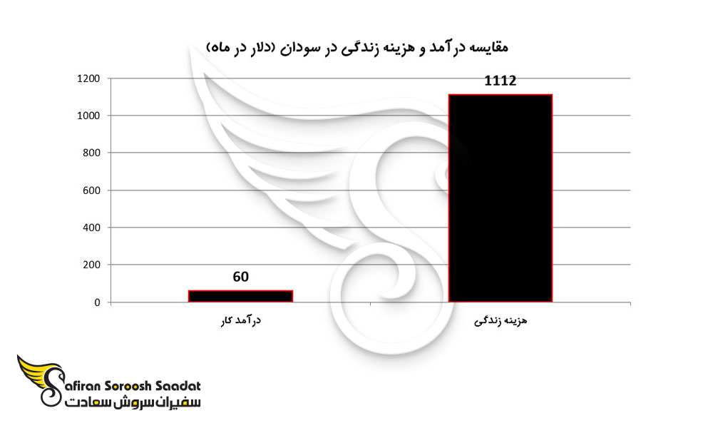 مقایسه درآمد و هزینه زندگی در سودان