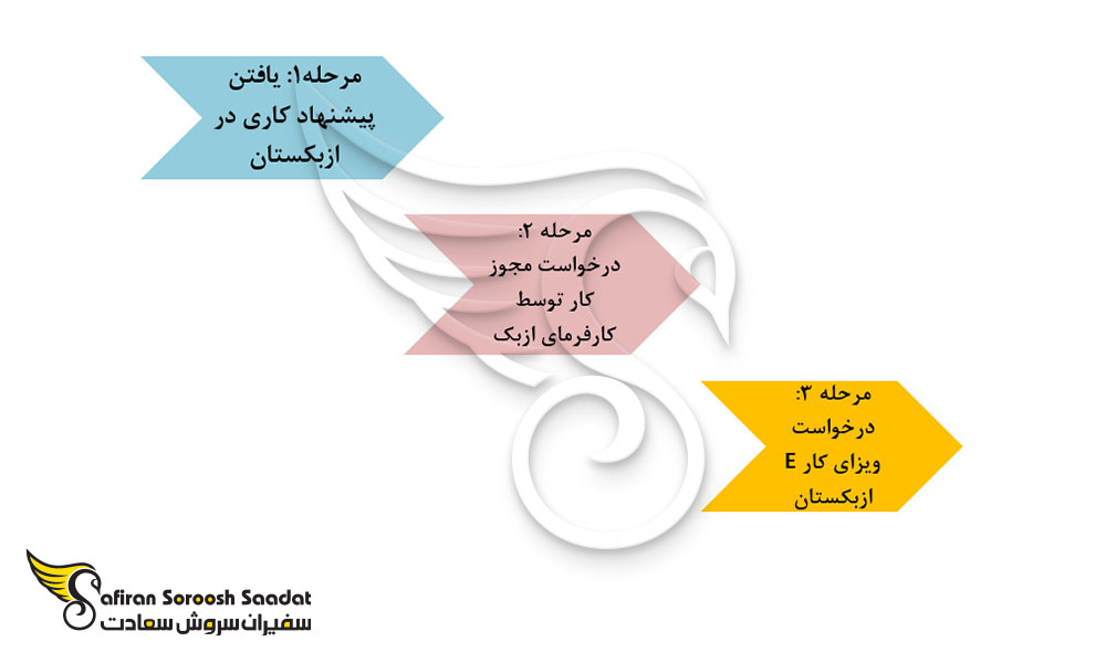 مراحل دریافت ویزای نوع e ازبکستان