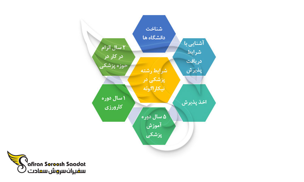 شرایط رشته پزشکی در نیکاراگوئه