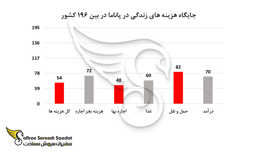 جایگاه هزینه های زندگی در پاناما بین 196 کشور