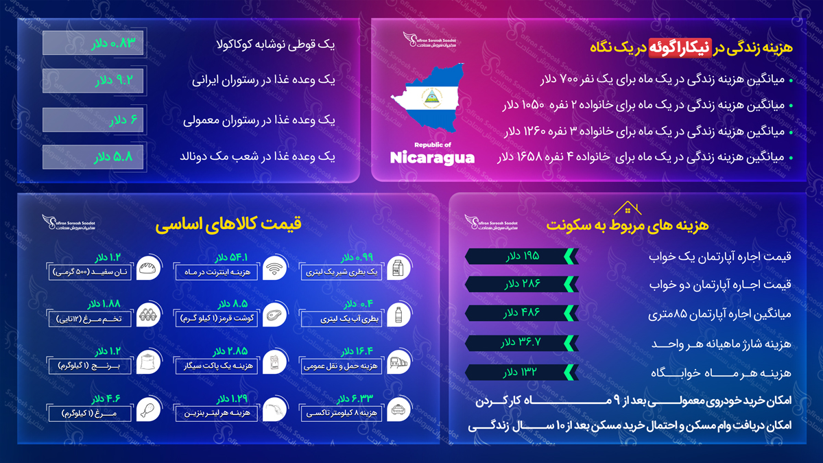 هزینه زندگی در نیکاراگوئه