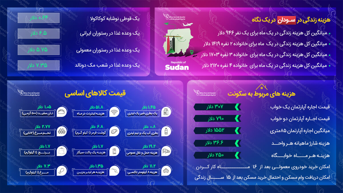 هزینه زندگی در سودان