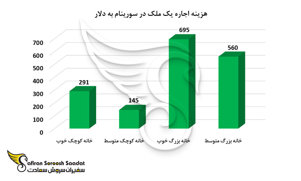 هزینه اجاره یک ملک در سورینام به دلار