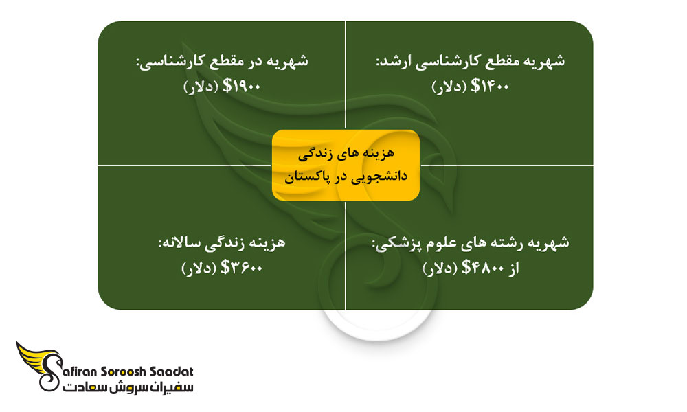 هزینه های زندگی دانشجویی در پاکستان