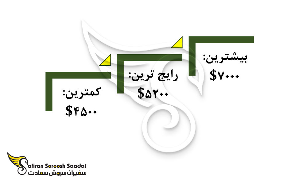 هزینه تحصیل رشته دندانپزشکی در پاکستان