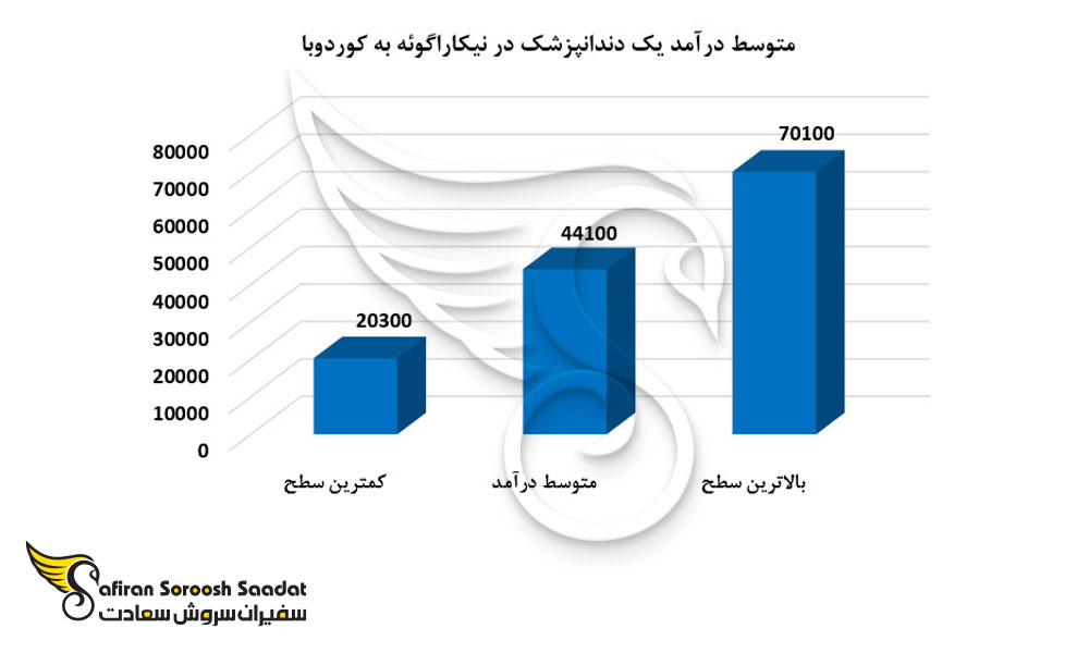 متوسط درآمد یک دندانپزشک در نیکاراگوئه