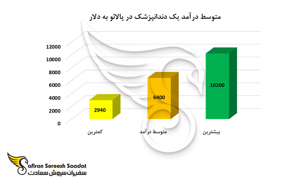 متوسط درآمد یک دندانپزشک در پالائو
