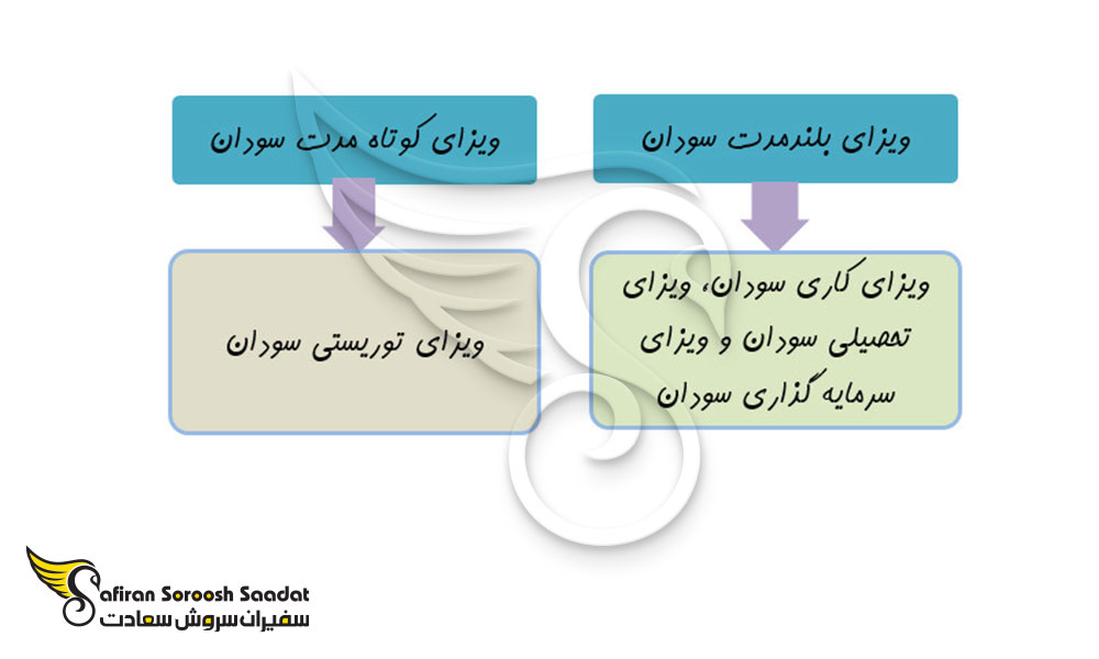 انواع ویزای سودان