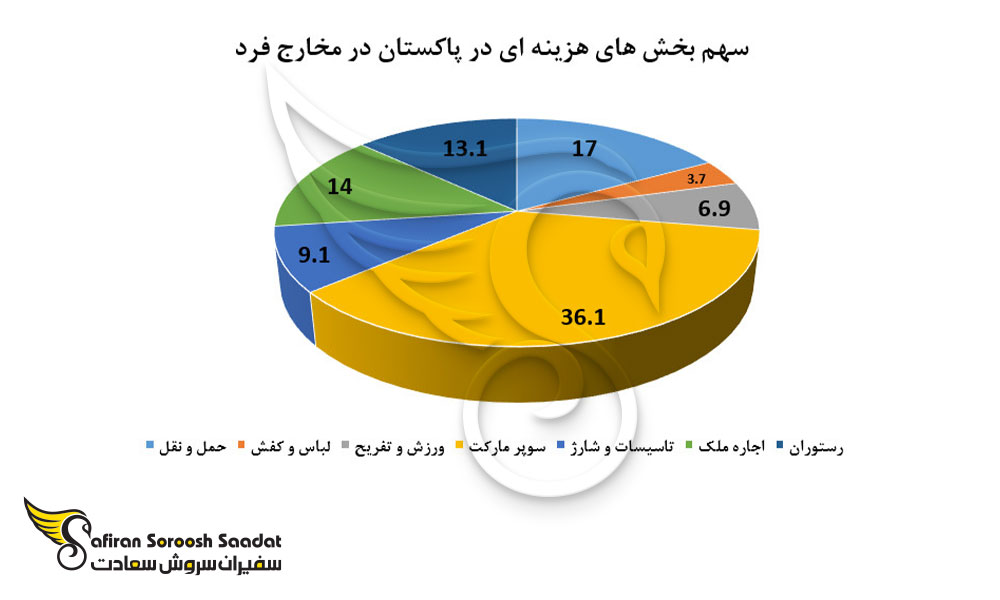 سهم بخش های هزینه ای در پاکستان در مخارج فرد