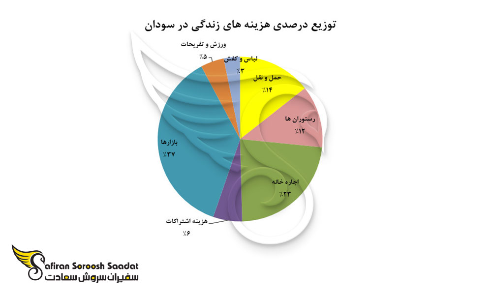 توزیع هزینه های زندگی در سودان