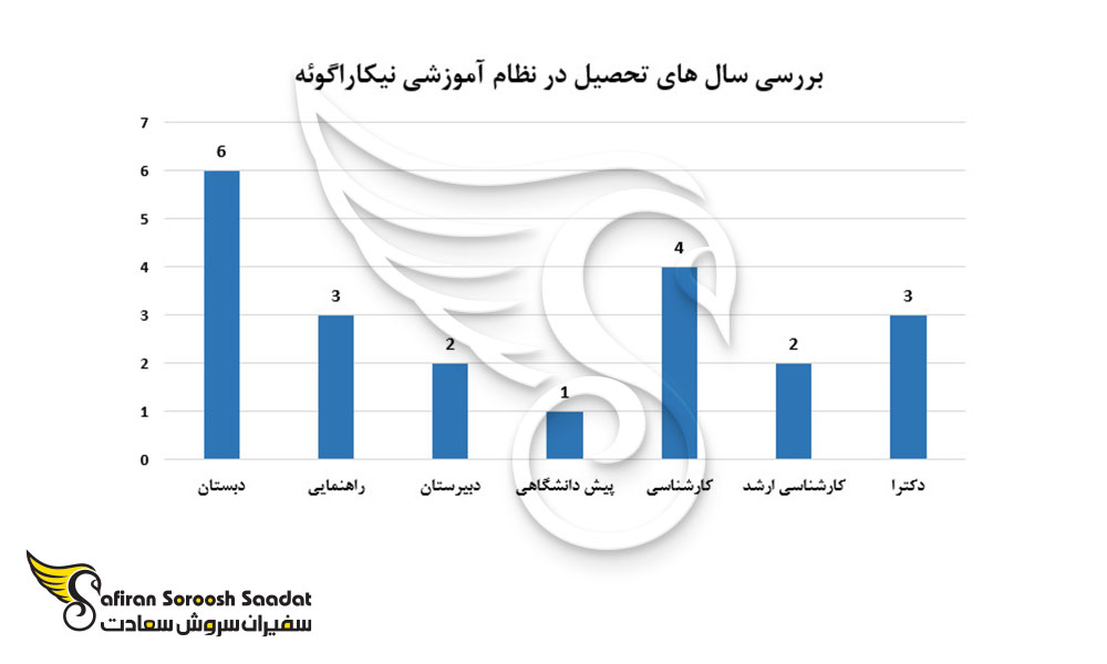 بررسی سال های تحصیلی در نظام آموزشی نیکاراگوئه