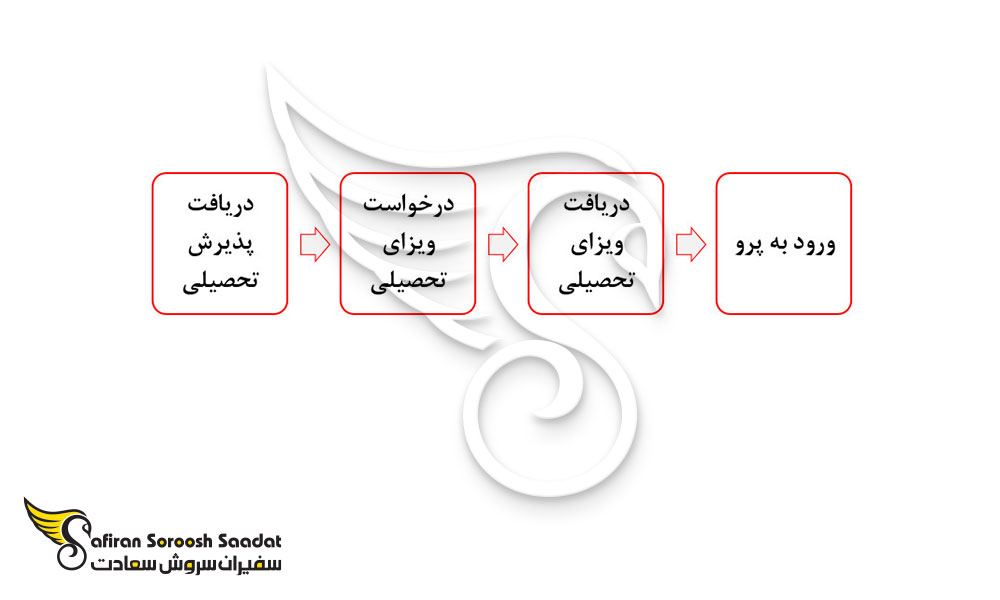 ساده ترین مسیر دریافت ویزای تحصیلی پرو