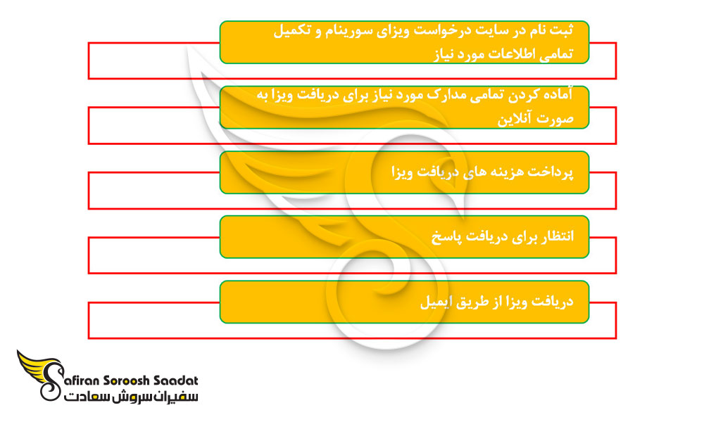 پروسه دریافت ویزای سورینام