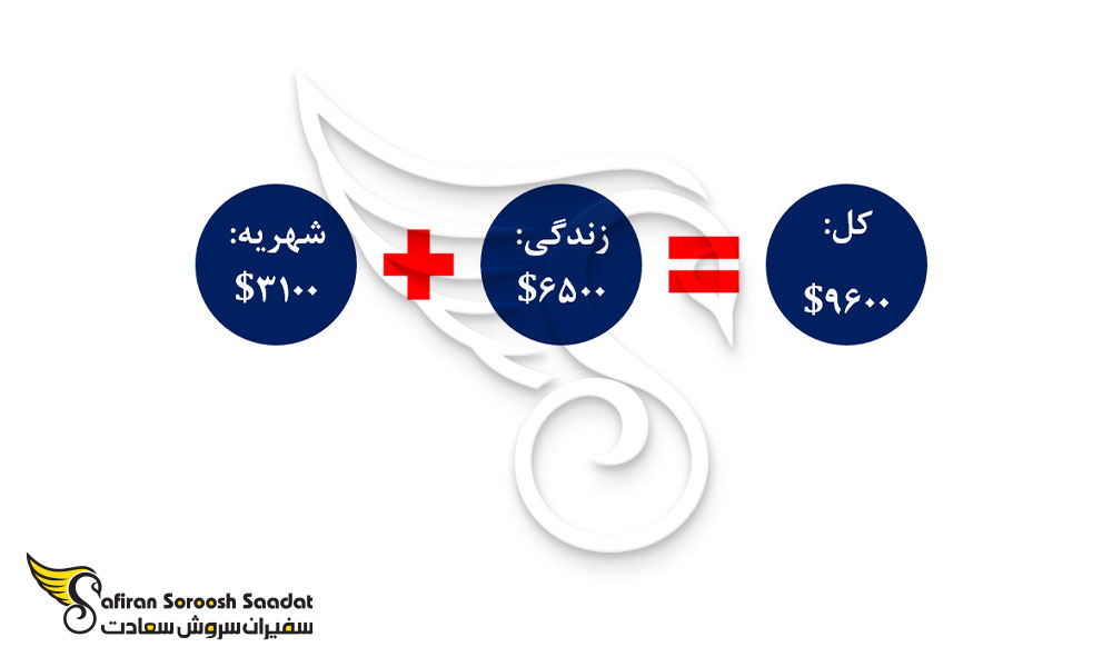 حداقل شهریه رشته داروسازی در نیکاراگوئه