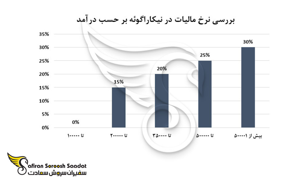 بررسی نرخ مالیات در نیکاراگوئه بر حسب درآمد