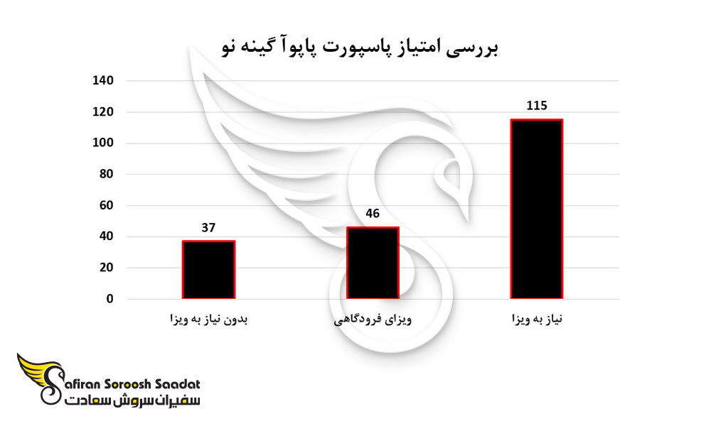 امتیاز پاسپورت پاپوآ گینه نو