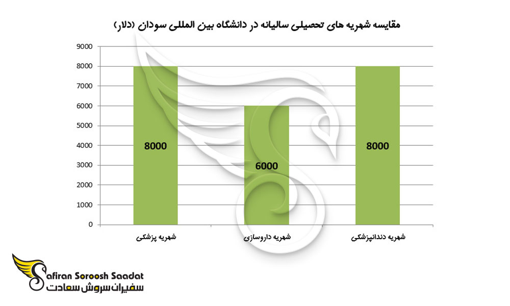 شهریه رشته داروسازی در سودان