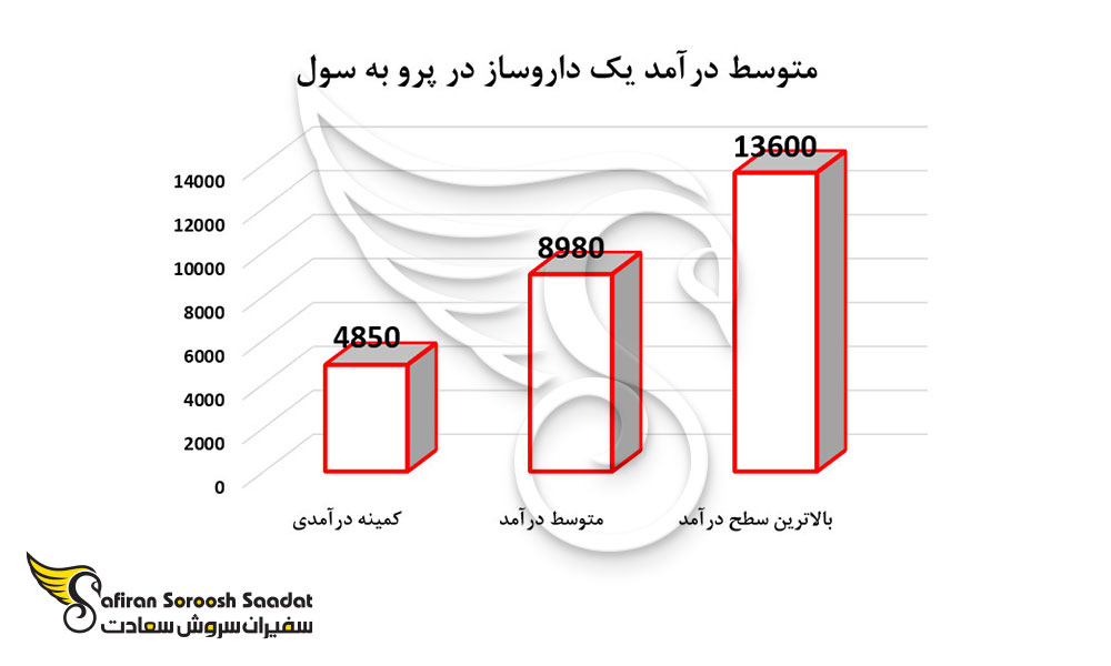 متوسط درآمد یک داروساز در پرو