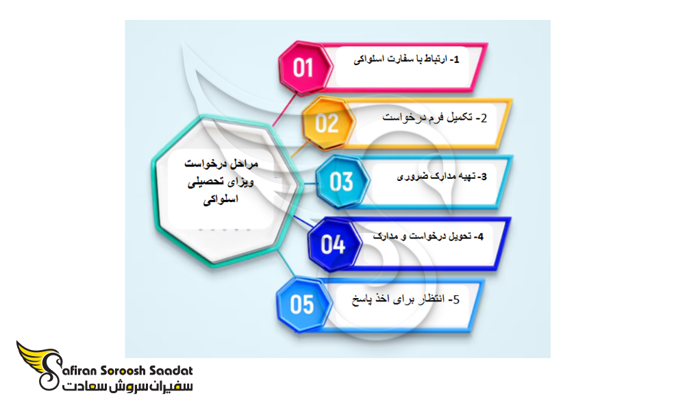 مراحل درخواست ویزای تحصیلی اسلواکی