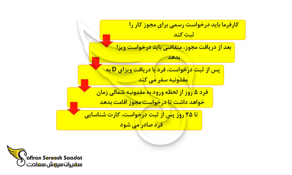 پروسه دریافت ویزای کاری مقدونیه شمالی
