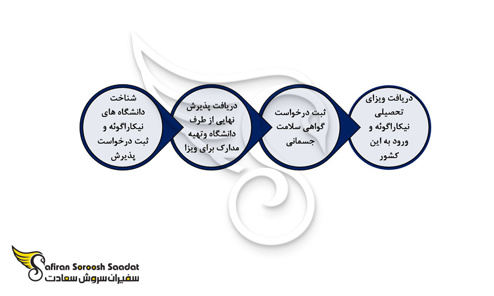 پروسه دریافت ویزای تحصیل نیکاراگوئه