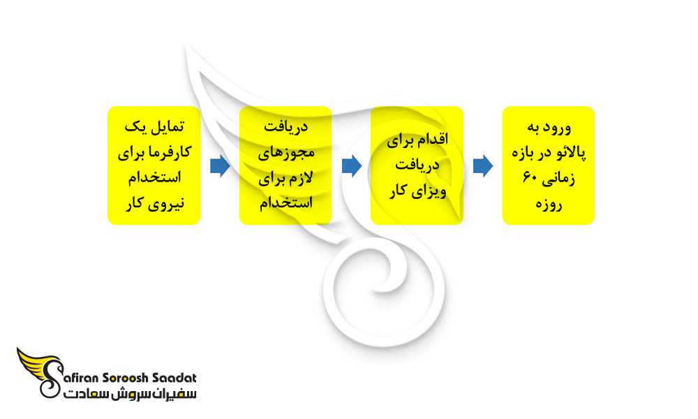 پروسه دریافت ویزای کاری پالائو