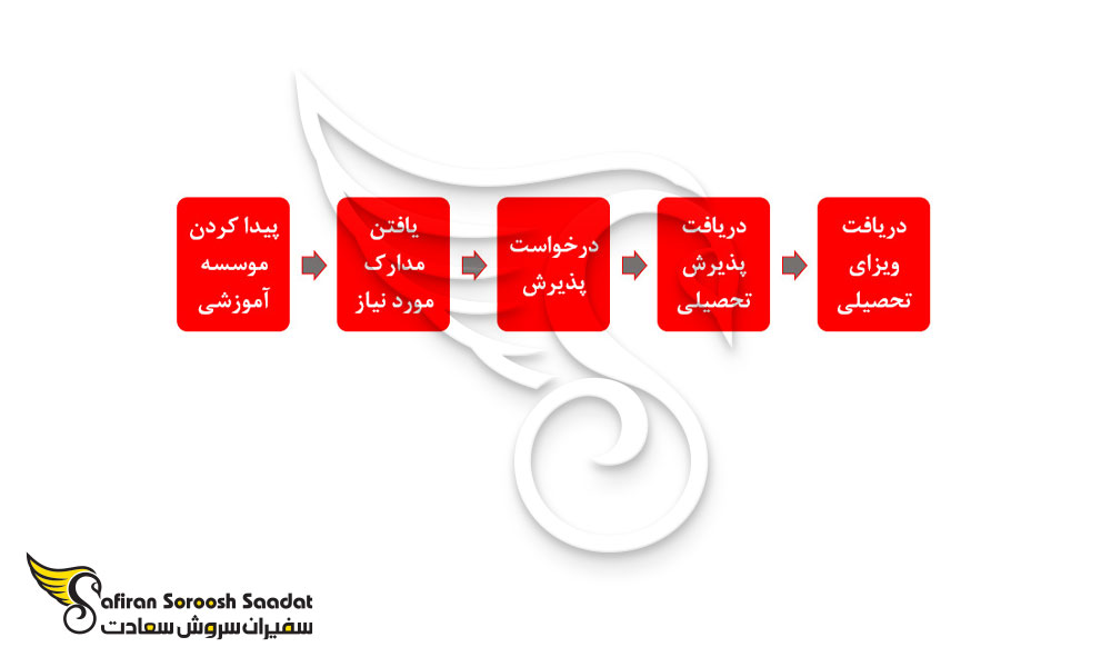 پروسه دریافت ویزای تحصیلی پاناما