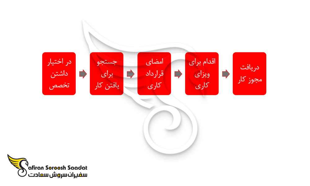 مراحل دریافت ویزای کاری پاناما