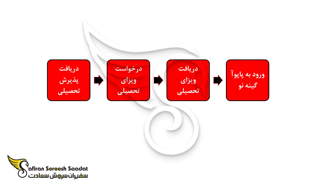 پروسه مهاجرت تحصیلی به پاپوآ گینه نو