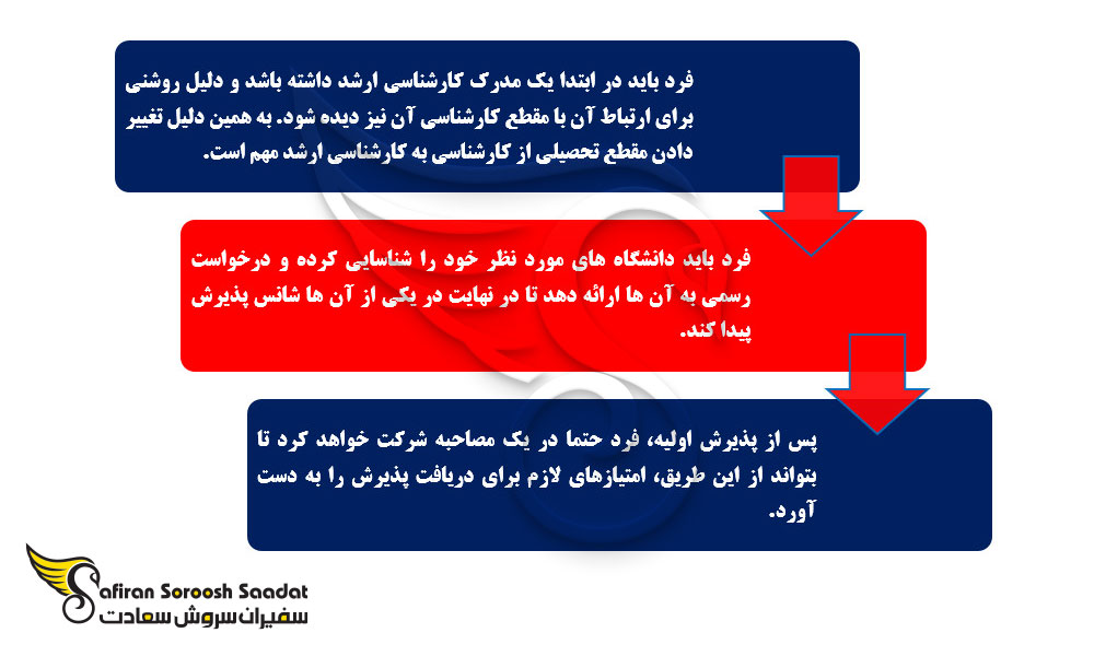 پروسه تحصیل مقطع دکتری در تایلند
