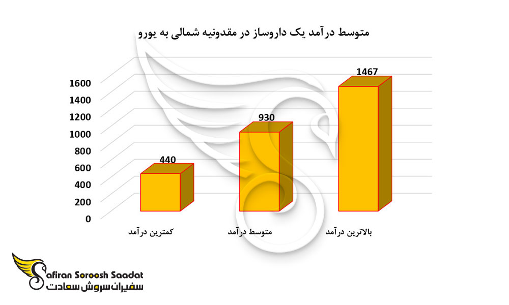 متوسط درآمد یک داروساز در مقدونیه شمالی به یورو