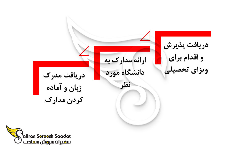 مسیر مهاجرت تحصیلی به پرو