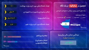 تحصیل در نیکاراگوئه