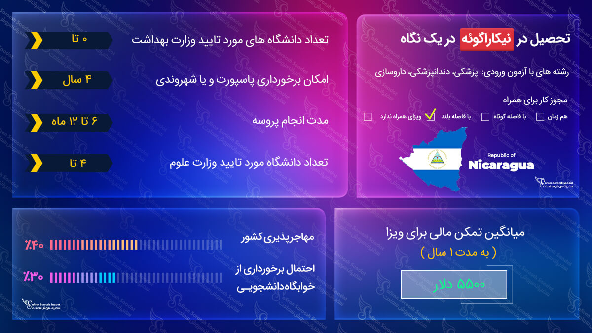 ویزای تحصیلی نیکاراگوئه