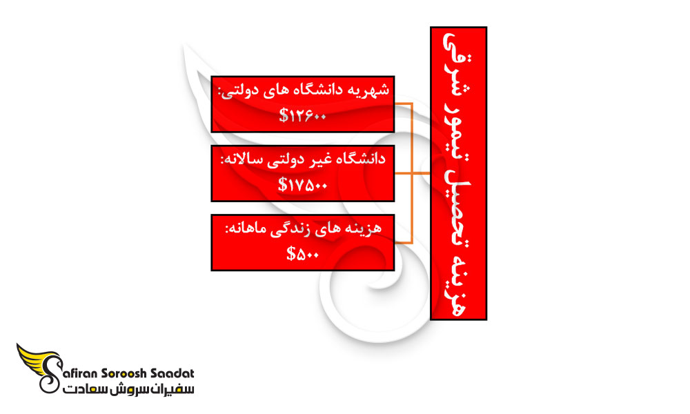 هزینه تحصیل در تیمور شرقی