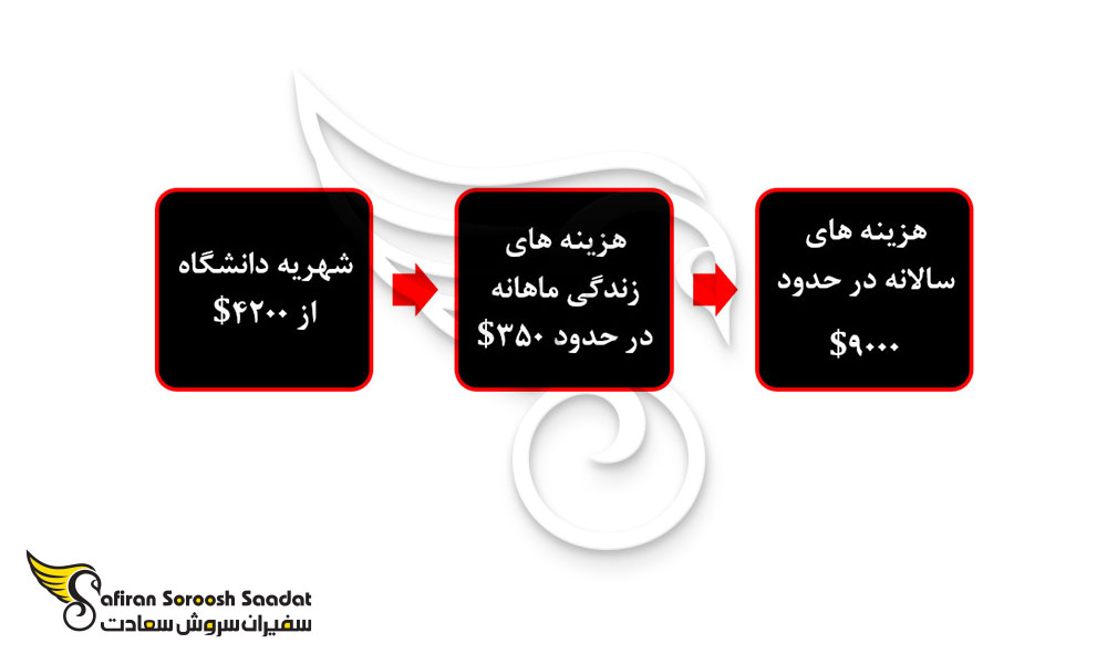 هزینه تحصیل داروسازی در سوریه