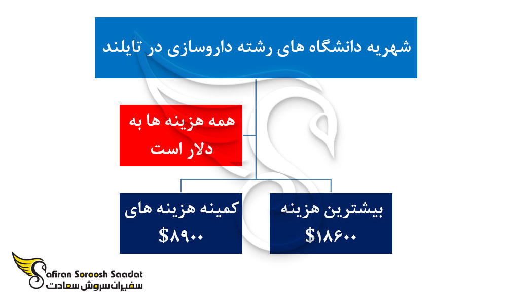 شهریه رشته داروسازی در دانشگاه های تایلند