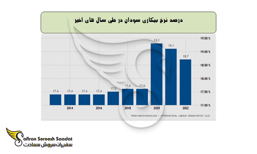 درصد نرخ بیکاری سودان در سال های اخیر