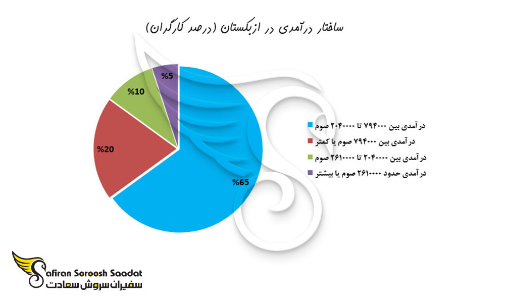 ساختار درآمدی در ازبکستان