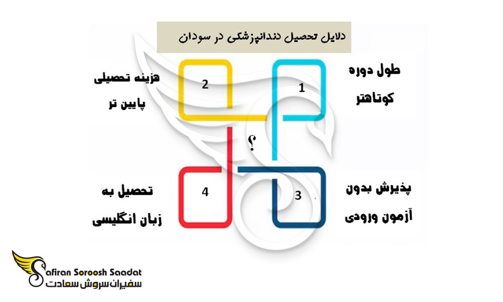 دلایل تحصیل دندانپزشکی در سودان