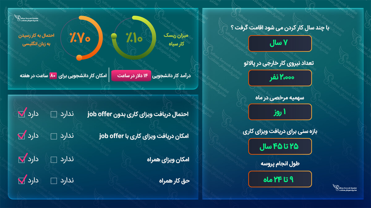 کار در پالائو
