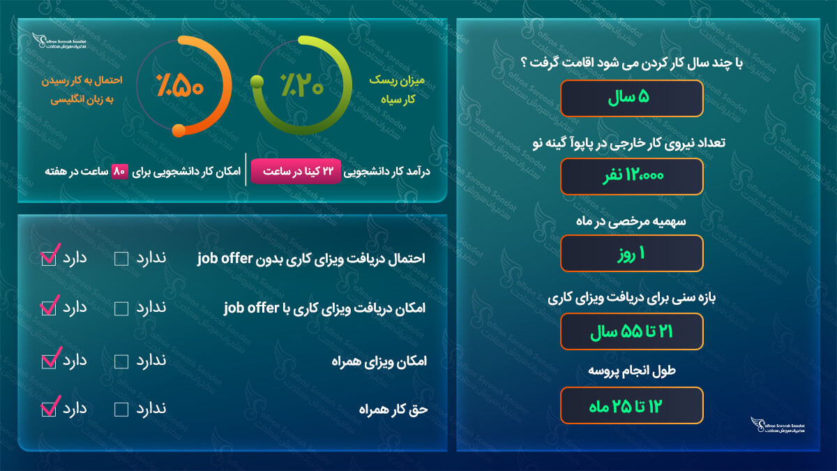 ویزای کاری پاپوآ گینه نو