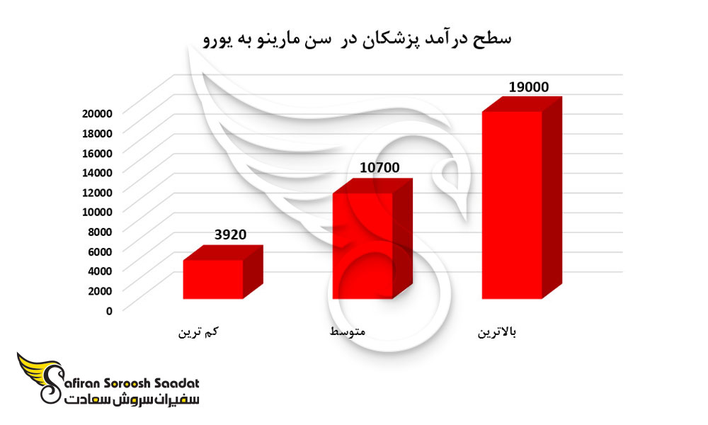 متوسط درآمد پزشکان در سن مارینو