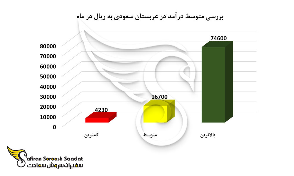 بررسی متوسط درآمد در عربستان سعودی به ریال