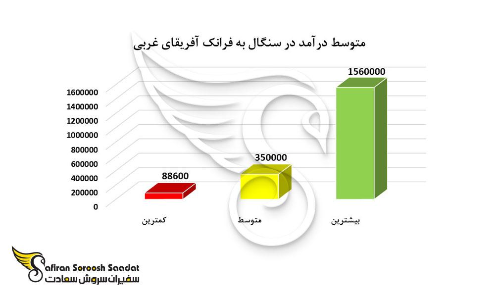 متوسط درآمد در سنگال به فرانک آفریقای غربی