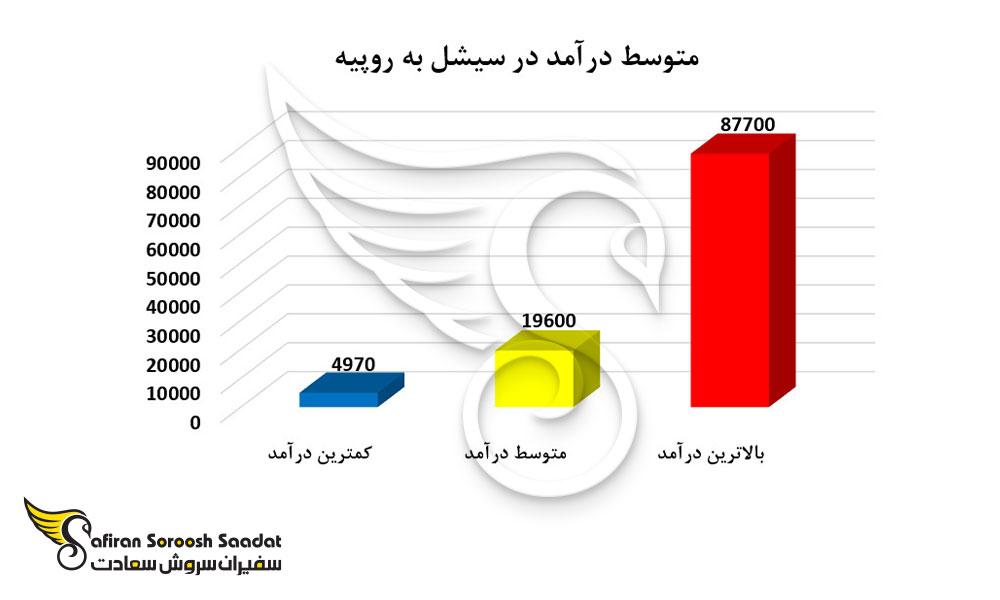 متوسط درآمد در سیشل به روپیه