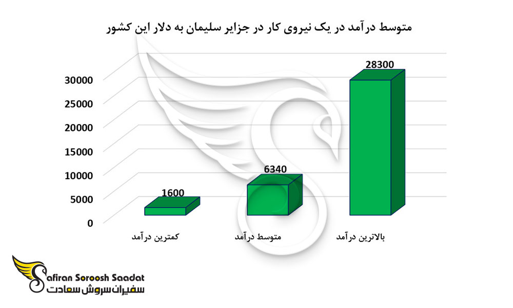 متوسط درآمد یک نیروی کار در جزایر سلیمان به دلار این کشور