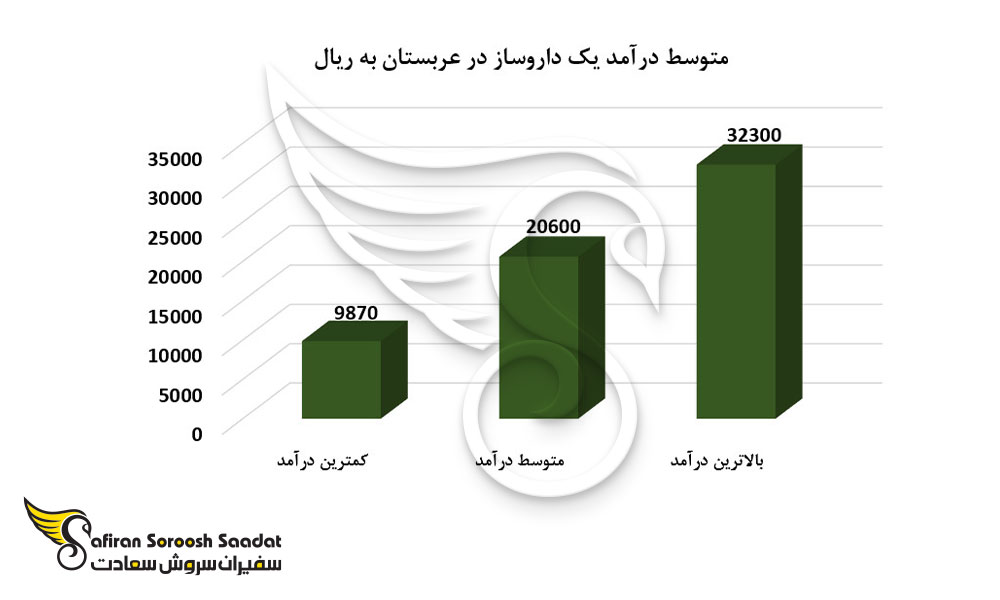 متوسط درآمد یک داروساز در عربستان