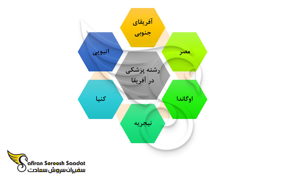 بهترین کشورهای جهان برای تحصیل رشته پزشکی در آفریقا